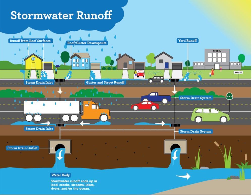Stomwater graphic